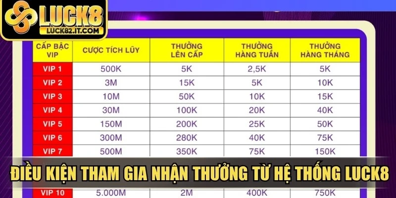 Điều kiện tham gia nhận thưởng từ hệ thống LUCK8